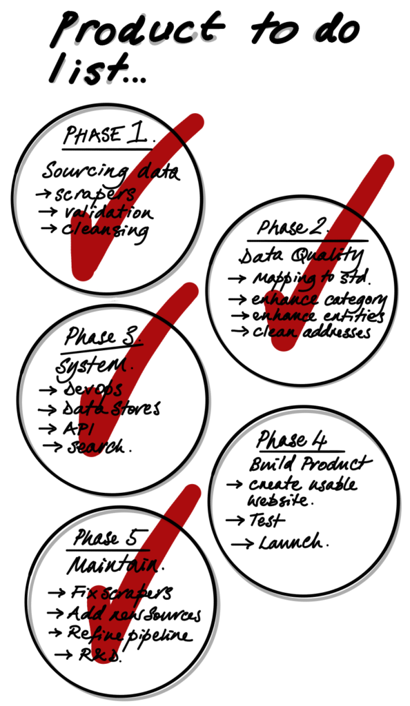 List of product tasks as an illustration ticked off